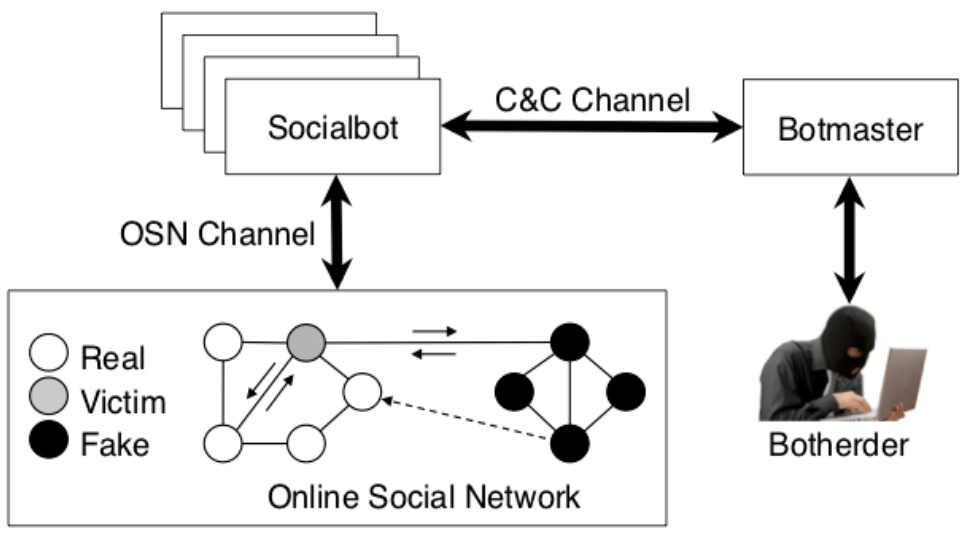 Social botnet